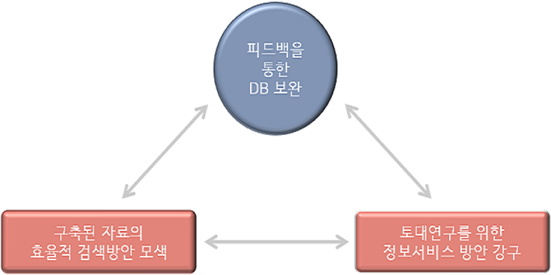 DB관리와활용