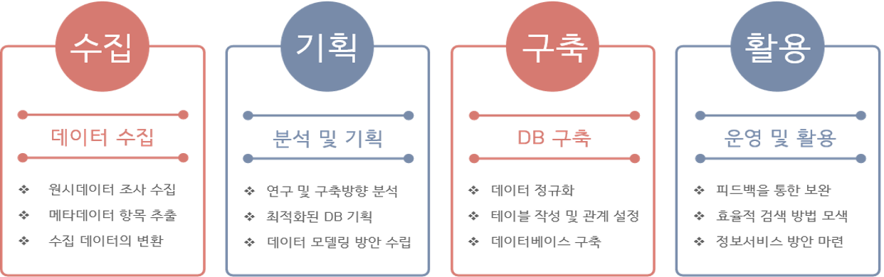 구축절차