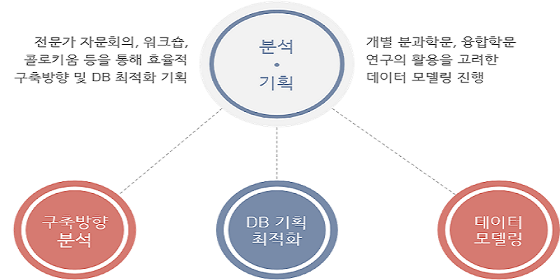 분석및기획